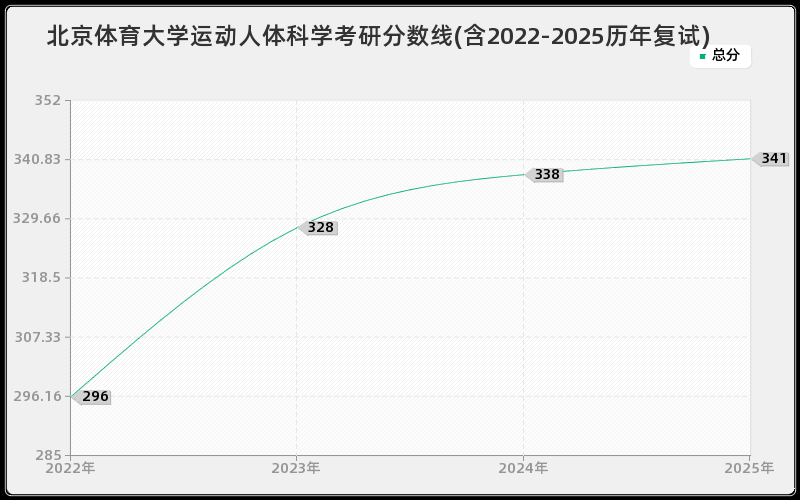 北京体育大学运动人体科学考研分数线(含2022-2025历年复试)