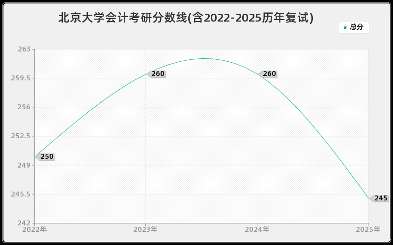 北京大学会计考研分数线(含2022-2025历年复试)