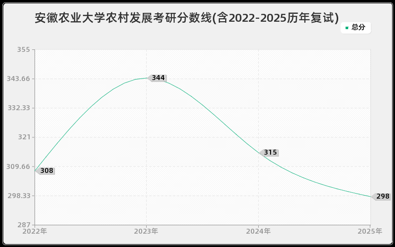 安徽农业大学农村发展考研分数线(含2022-2025历年复试)