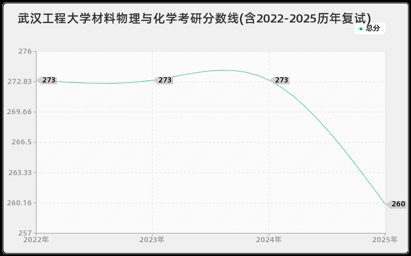 武汉工程大学材料物理与化学考研分数线(含2022-2025历年复试)