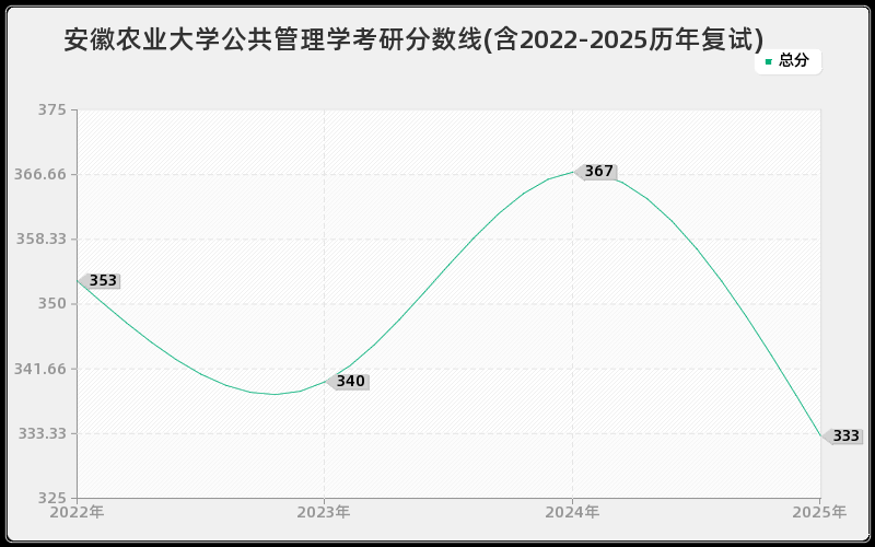 安徽农业大学公共管理学考研分数线(含2022-2025历年复试)