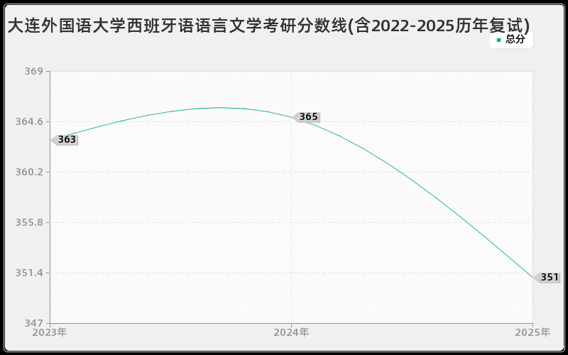 大连外国语大学西班牙语语言文学考研分数线(含2022-2025历年复试)