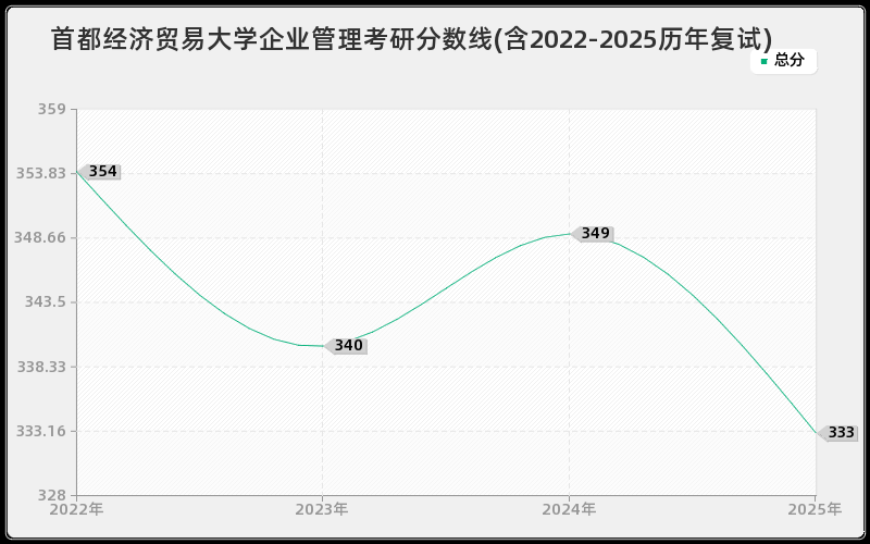 首都经济贸易大学企业管理考研分数线(含2022-2025历年复试)