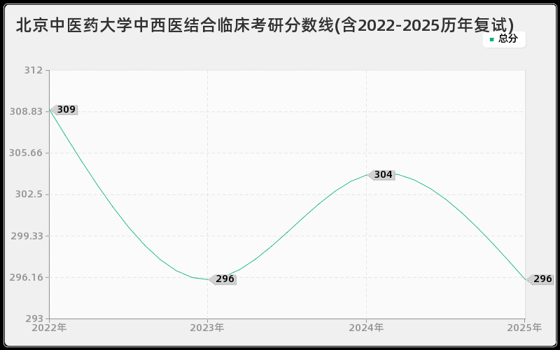 北京中医药大学中西医结合临床考研分数线(含2022-2025历年复试)