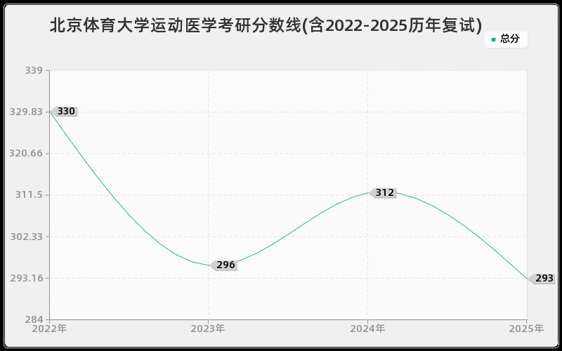 北京体育大学运动医学考研分数线(含2022-2025历年复试)