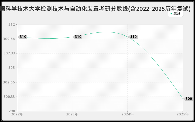 中国科学技术大学检测技术与自动化装置考研分数线(含2022-2025历年复试)
