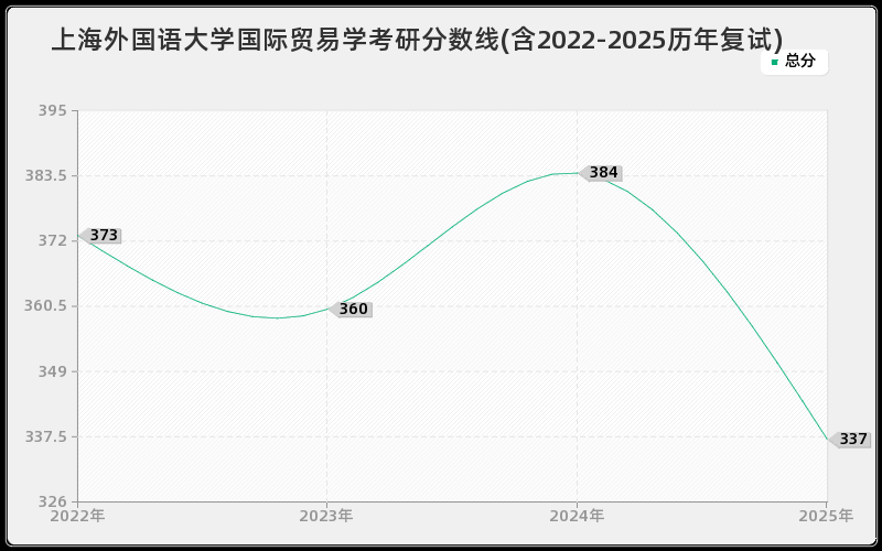 上海外国语大学国际贸易学考研分数线(含2022-2025历年复试)