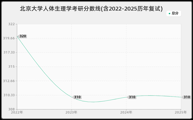北京大学人体生理学考研分数线(含2022-2025历年复试)