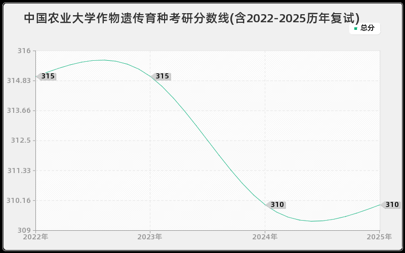 中国农业大学作物遗传育种考研分数线(含2022-2025历年复试)