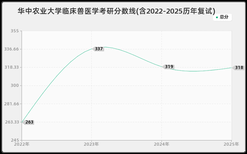 华中农业大学临床兽医学考研分数线(含2022-2025历年复试)
