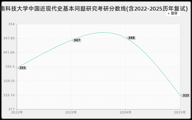 西南科技大学中国近现代史基本问题研究考研分数线(含2022-2025历年复试)