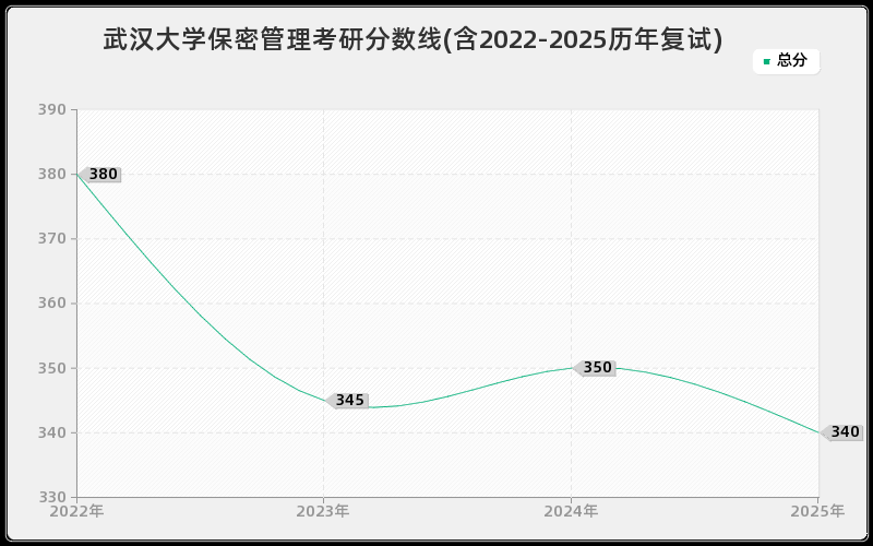 武汉大学保密管理考研分数线(含2022-2025历年复试)