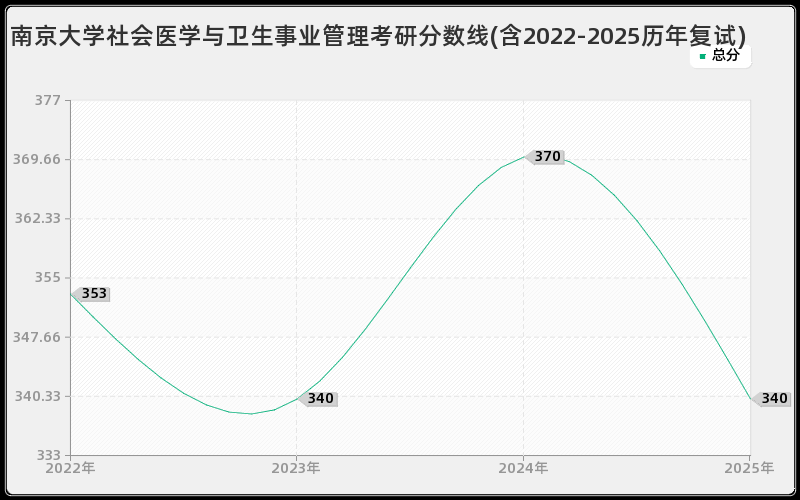 南京大学社会医学与卫生事业管理考研分数线(含2022-2025历年复试)