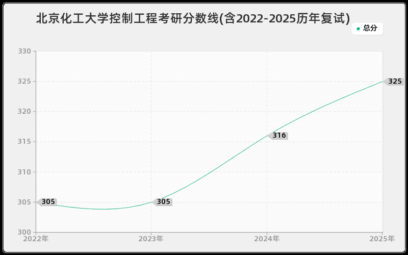 北京化工大学控制工程考研分数线(含2022-2025历年复试)