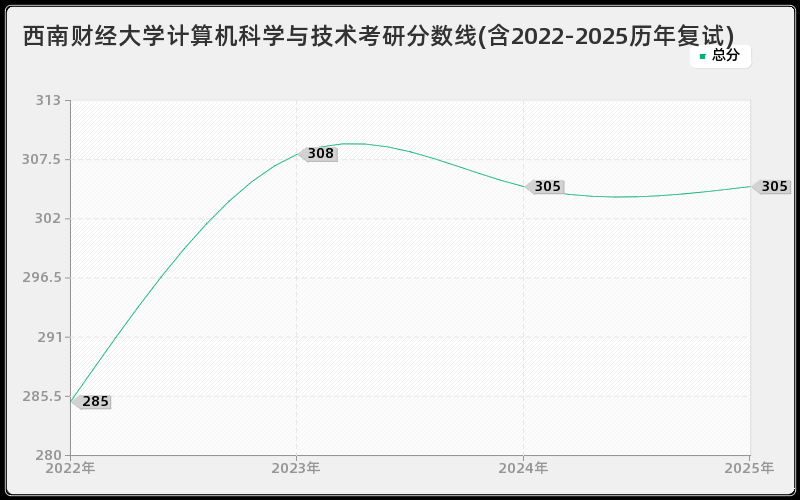 西南财经大学计算机科学与技术考研分数线(含2022-2025历年复试)