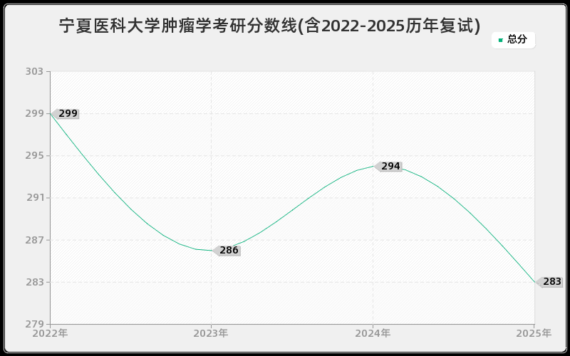 宁夏医科大学肿瘤学考研分数线(含2022-2025历年复试)