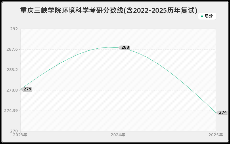 重庆三峡学院环境科学考研分数线(含2022-2025历年复试)