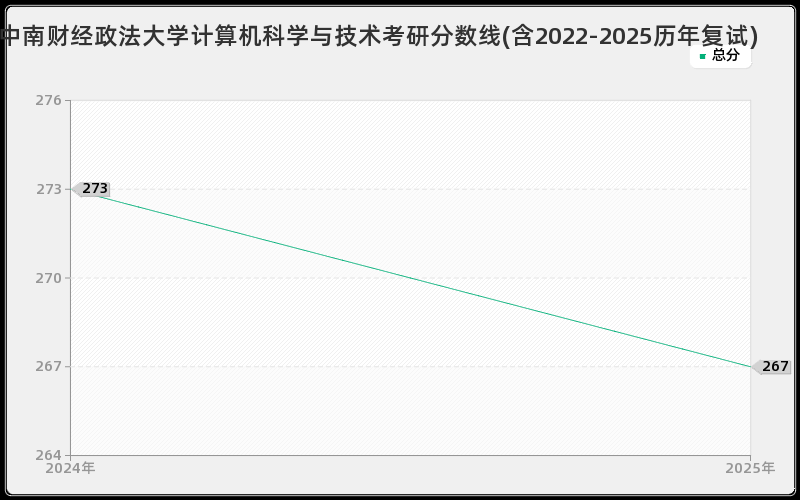 中南财经政法大学计算机科学与技术考研分数线(含2022-2025历年复试)