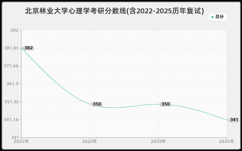 北京林业大学心理学考研分数线(含2022-2025历年复试)