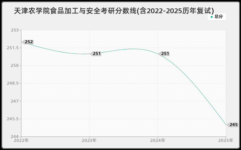 天津农学院食品加工与安全考研分数线(含2022-2025历年复试)