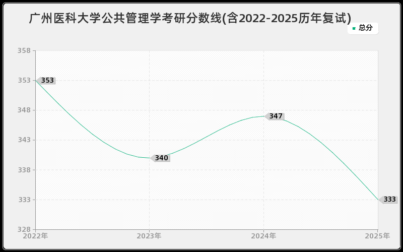 广州医科大学公共管理学考研分数线(含2022-2025历年复试)
