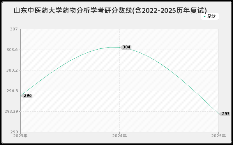 山东中医药大学药物分析学考研分数线(含2022-2025历年复试)