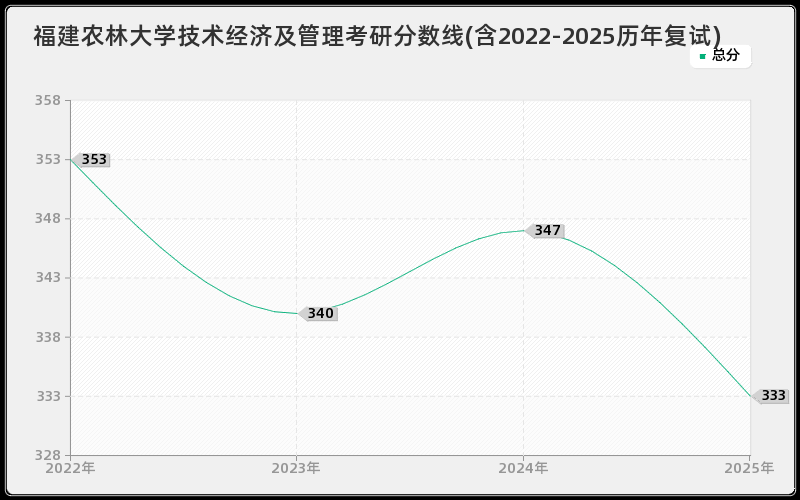 福建农林大学技术经济及管理考研分数线(含2022-2025历年复试)