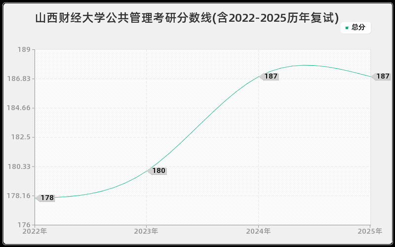山西财经大学公共管理考研分数线(含2022-2025历年复试)