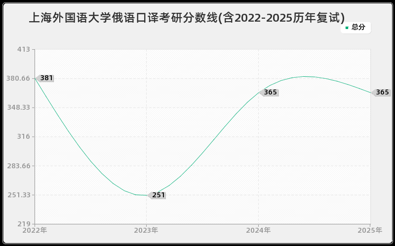 上海外国语大学俄语口译考研分数线(含2022-2025历年复试)