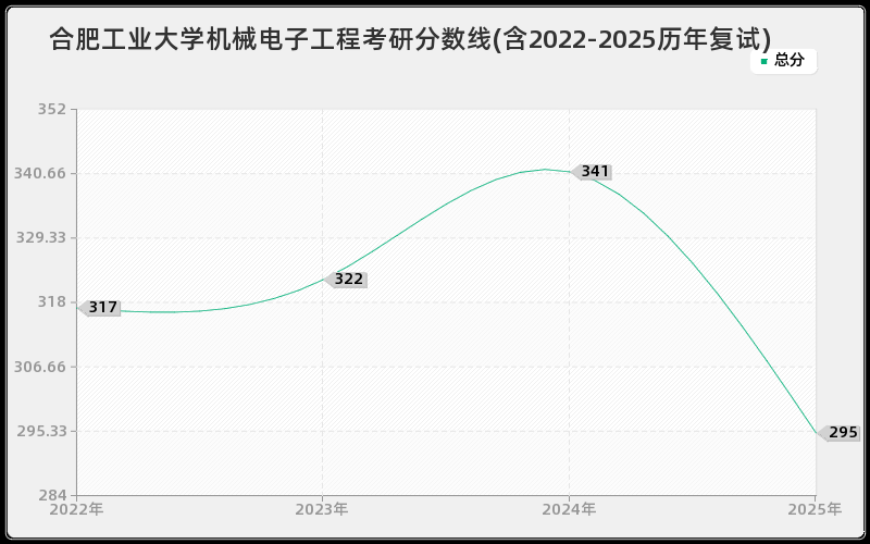 合肥工业大学机械电子工程考研分数线(含2022-2025历年复试)