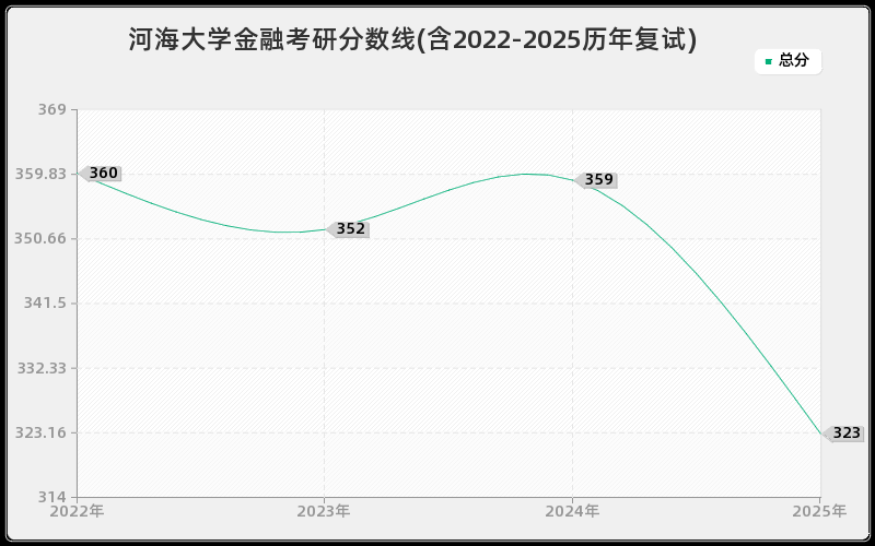 河海大学金融考研分数线(含2022-2025历年复试)