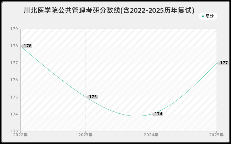 川北医学院公共管理考研分数线(含2022-2025历年复试)