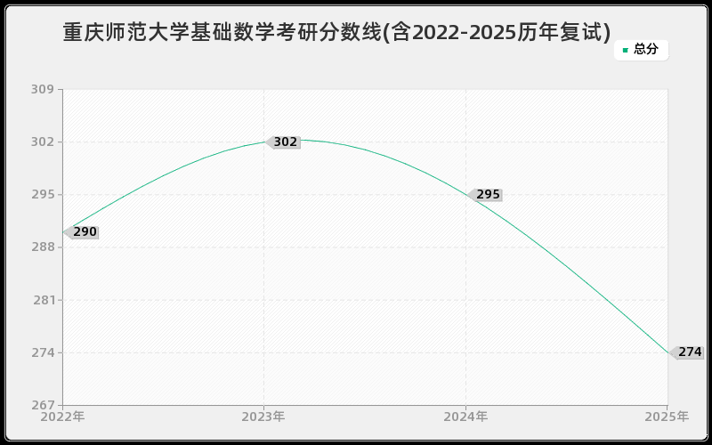 重庆师范大学基础数学考研分数线(含2022-2025历年复试)