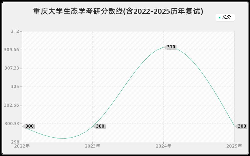 重庆大学生态学考研分数线(含2022-2025历年复试)
