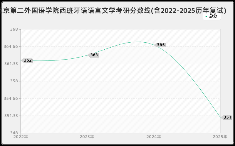 北京第二外国语学院西班牙语语言文学考研分数线(含2022-2025历年复试)