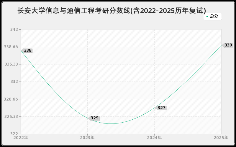 长安大学信息与通信工程考研分数线(含2022-2025历年复试)
