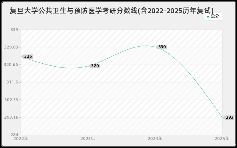 复旦大学公共卫生与预防医学考研分数线(含2022-2025历年复试)