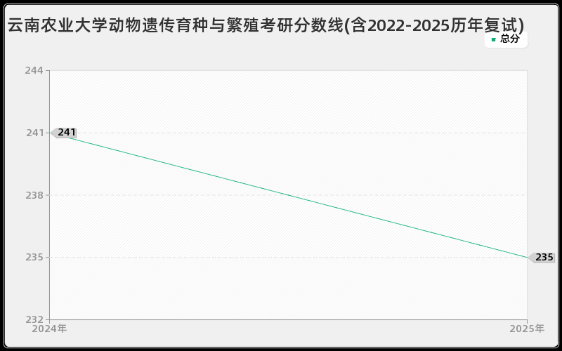 云南农业大学动物遗传育种与繁殖考研分数线(含2022-2025历年复试)