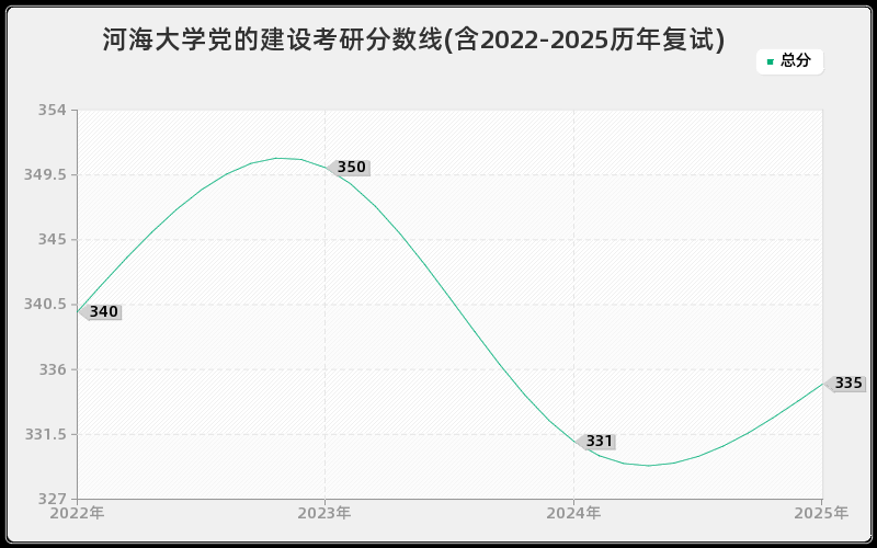 河海大学党的建设考研分数线(含2022-2025历年复试)