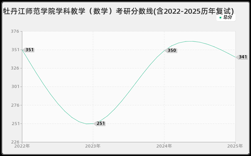 牡丹江师范学院学科教学（数学）考研分数线(含2022-2025历年复试)