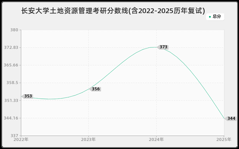 长安大学土地资源管理考研分数线(含2022-2025历年复试)