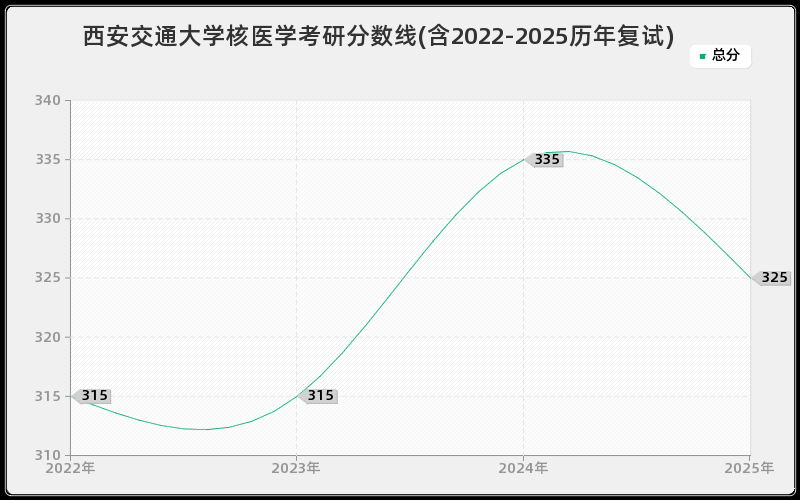 西安交通大学核医学考研分数线(含2022-2025历年复试)