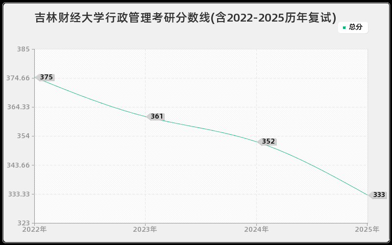 吉林财经大学行政管理考研分数线(含2022-2025历年复试)