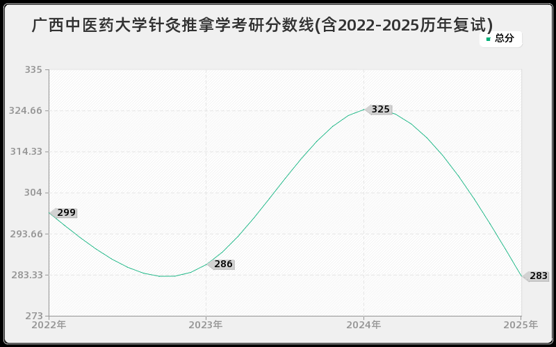 广西中医药大学针灸推拿学考研分数线(含2022-2025历年复试)
