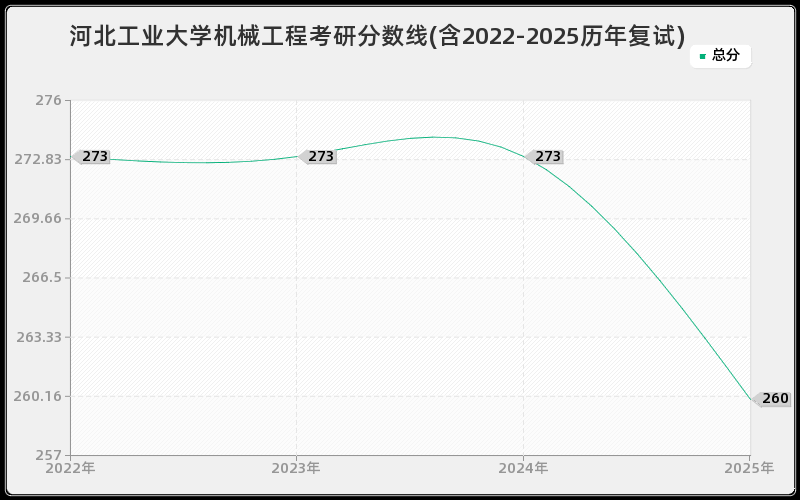 河北工业大学机械工程考研分数线(含2022-2025历年复试)