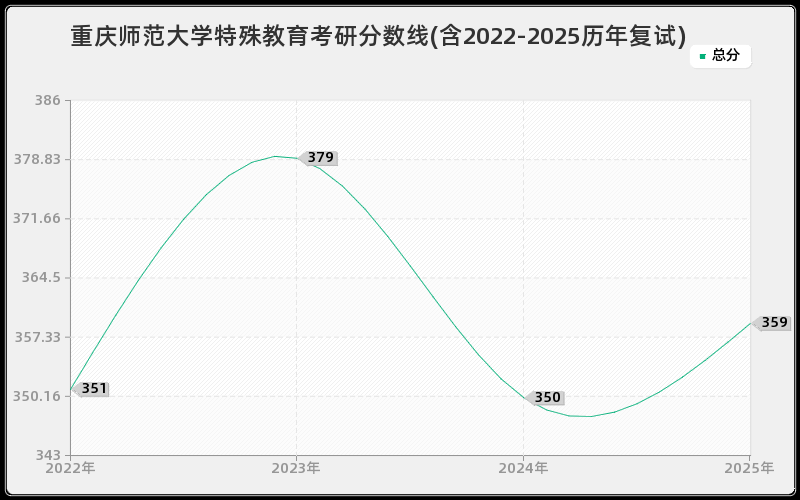 重庆师范大学特殊教育考研分数线(含2022-2025历年复试)