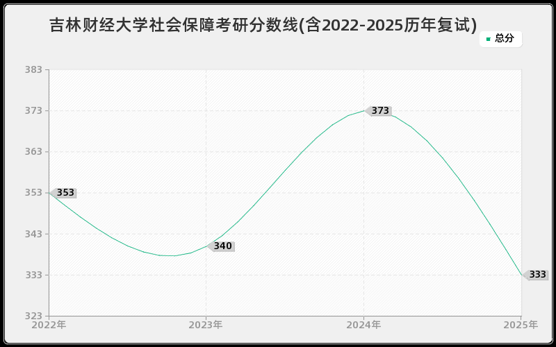 吉林财经大学社会保障考研分数线(含2022-2025历年复试)