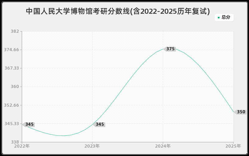 中国人民大学博物馆考研分数线(含2022-2025历年复试)