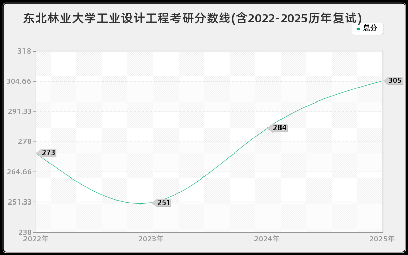 东北林业大学工业设计工程考研分数线(含2022-2025历年复试)