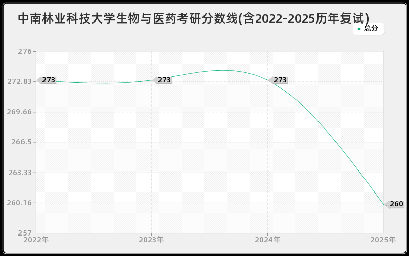 中南林业科技大学生物与医药考研分数线(含2022-2025历年复试)